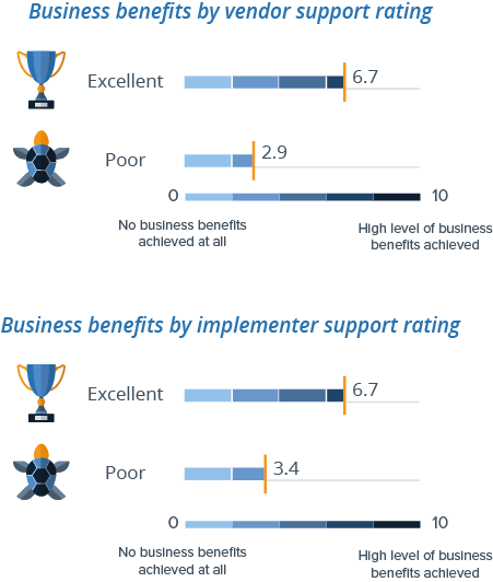 Support for BI tool analyzed by business benefits