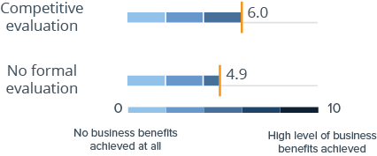 Business benefits by selection type