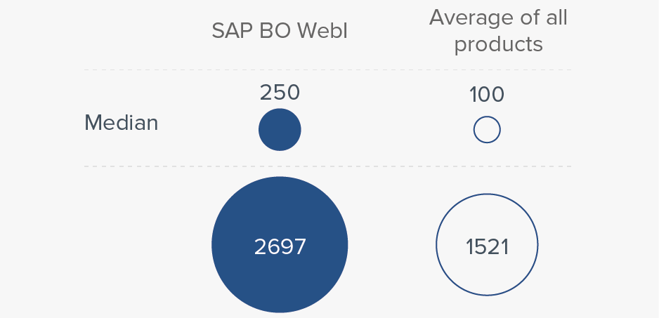 Sap Businessobjects Web Intelligence User Reviews From The Bi Survey