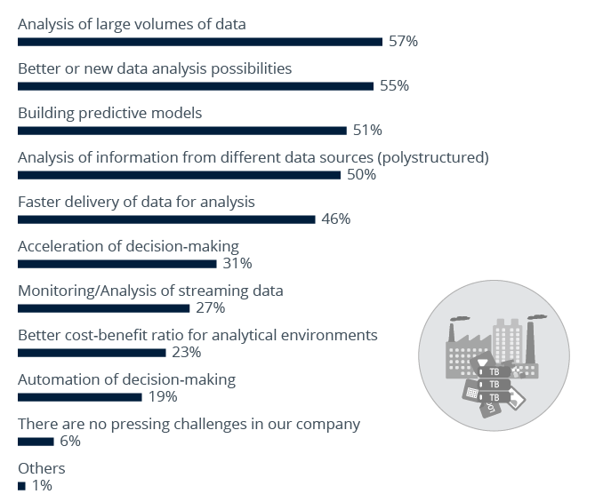 Reasons for companies to use big data analytics
