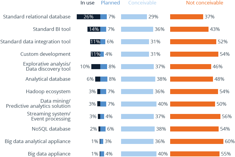 Survey data showing which business intelligence and data management tools are deployed in the cloud