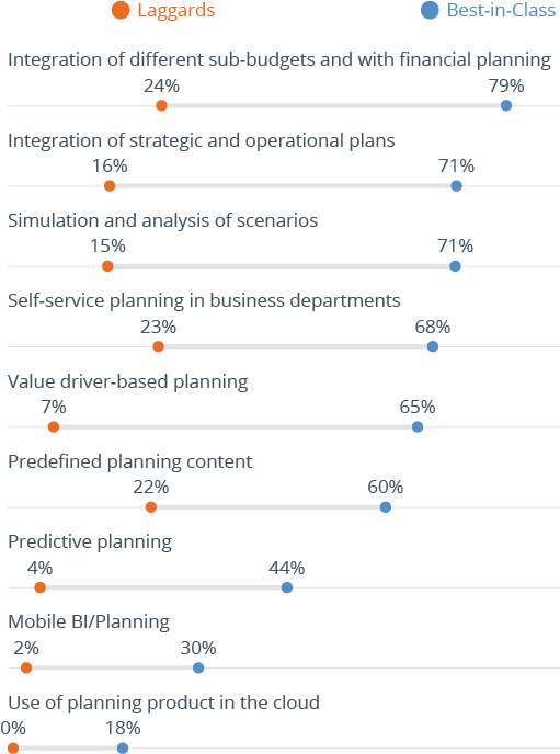 USage of planning trends in best-in-class companies