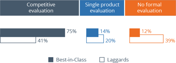 Evaluation method by best-in-class companies