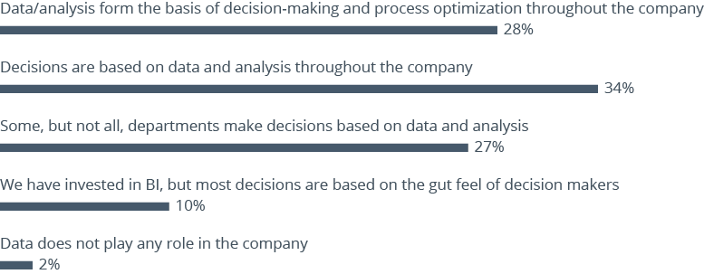 The role of data in companies