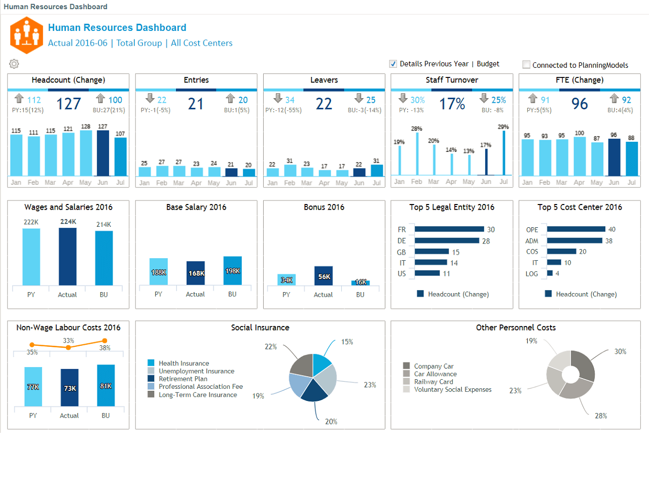 Кадров сколько лет. HR dashboard. Дашборд по текучести персонала. Дашборд численность персонала. HR метрики дашборды.