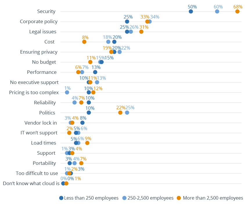 Cloud BI: Challenges by Company Size