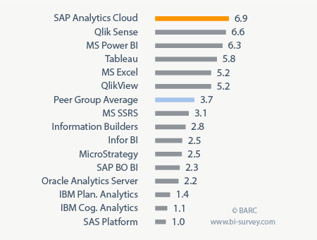 SAP Analytics Cloud User Reviews From The BI Survey