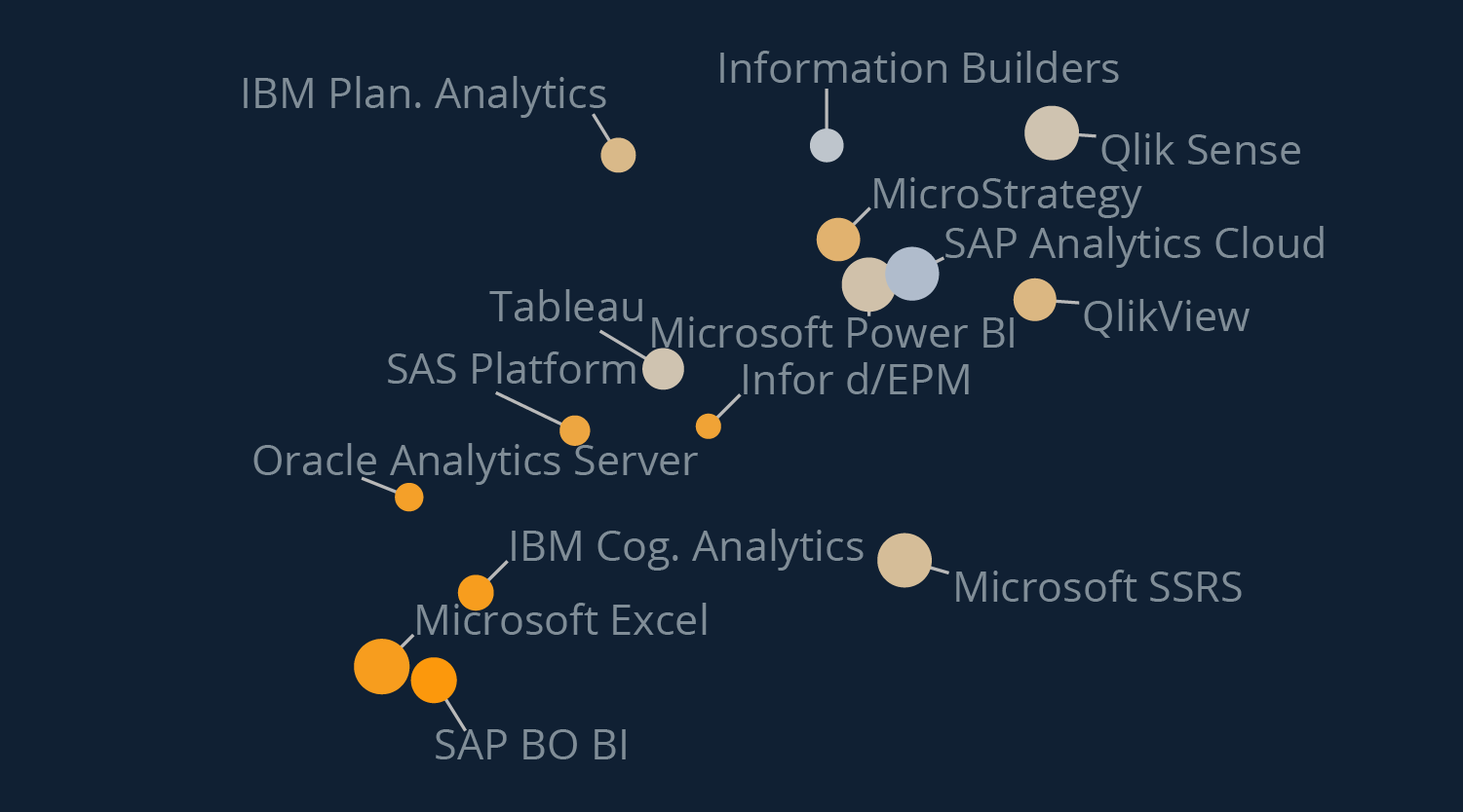 Top Business Intelligence Tools Compared | Find the Best BI Software