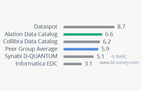 Alation Data Catalog Bi Survey